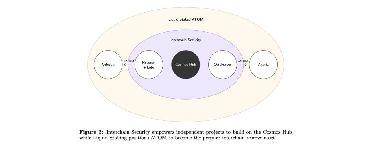 How Cosmos blockchain works
